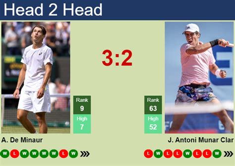 Wimbledon 2024 LIVE updates: Alex de Minaur v Jaume Munar, .